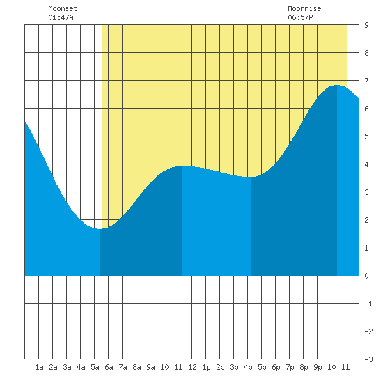 Sitkinak Lagoon tide chart for Saturday, July 5, 2025