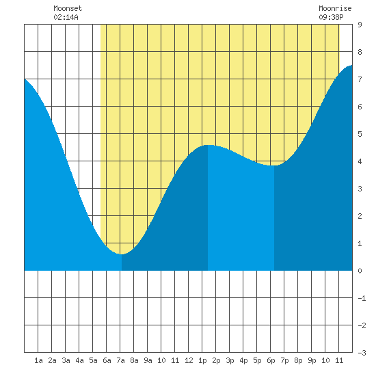 Sitkinak Lagoon tide chart for Monday, July 7, 2025