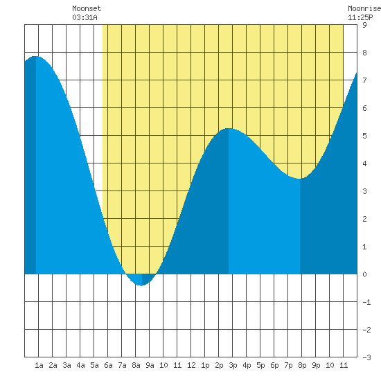 Sitkinak Lagoon tide chart for Wednesday, July 9, 2025