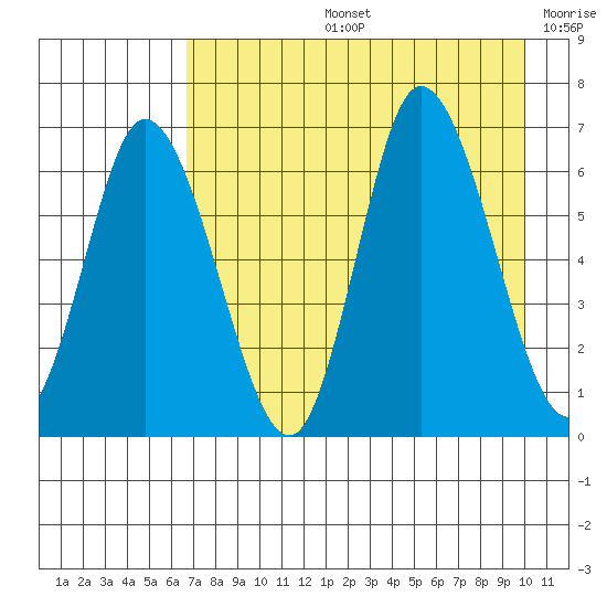 Sitkinak Lagoon tide chart for Wednesday, August 13, 2025