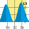 Sitkinak Lagoon tide chart for Wednesday, August 13, 2025