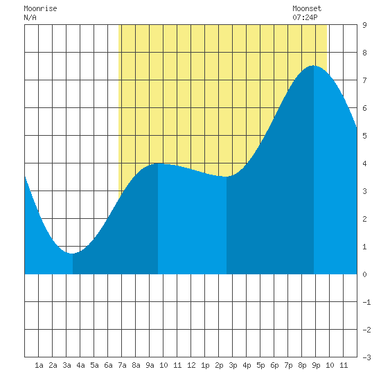 Sitkinak Lagoon tide chart for Sunday, August 17, 2025