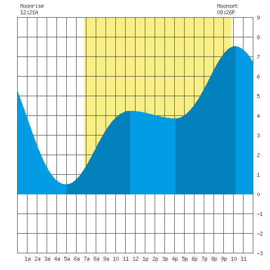 Sitkinak Lagoon tide chart for Monday, August 18, 2025