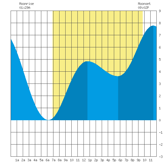 Sitkinak Lagoon tide chart for Tuesday, August 19, 2025