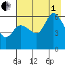 Sitkinak Lagoon tide chart for Friday, August 1, 2025