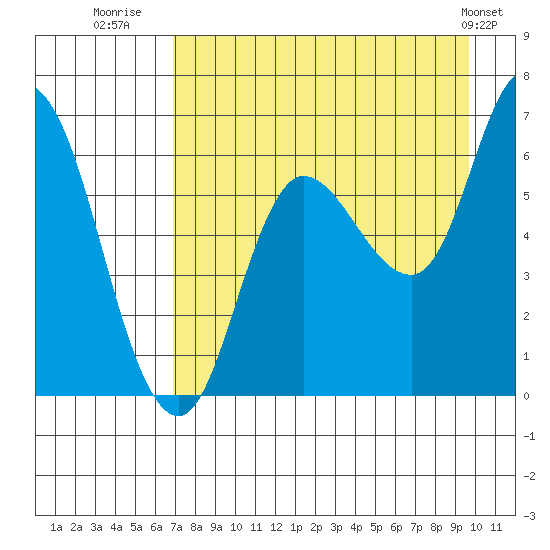 Sitkinak Lagoon tide chart for Wednesday, August 20, 2025