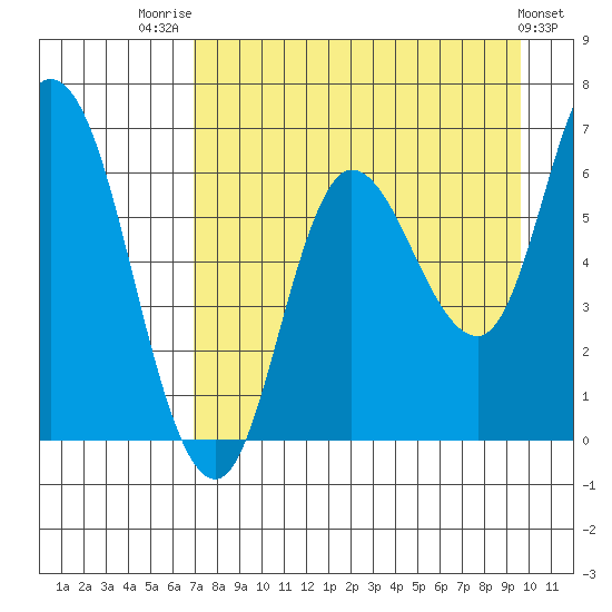 Sitkinak Lagoon tide chart for Thursday, August 21, 2025