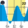 Sitkinak Lagoon tide chart for Friday, August 22, 2025