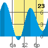 Sitkinak Lagoon tide chart for Saturday, August 23, 2025