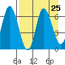 Sitkinak Lagoon tide chart for Monday, August 25, 2025