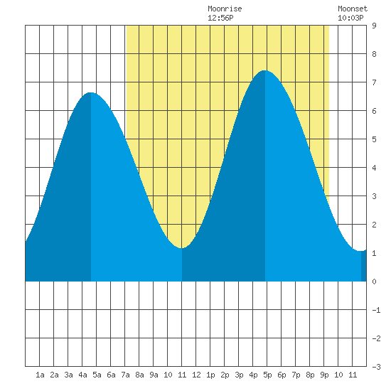 Sitkinak Lagoon tide chart for Wednesday, August 27, 2025