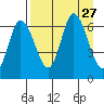 Sitkinak Lagoon tide chart for Wednesday, August 27, 2025