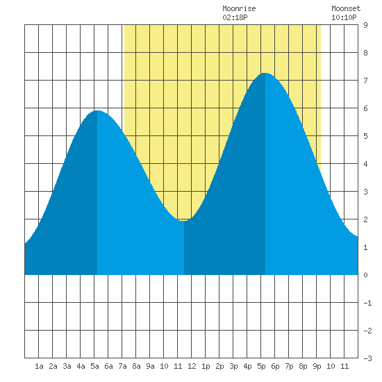 Sitkinak Lagoon tide chart for Thursday, August 28, 2025