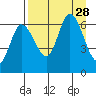 Sitkinak Lagoon tide chart for Thursday, August 28, 2025