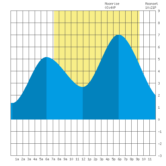Sitkinak Lagoon tide chart for Friday, August 29, 2025