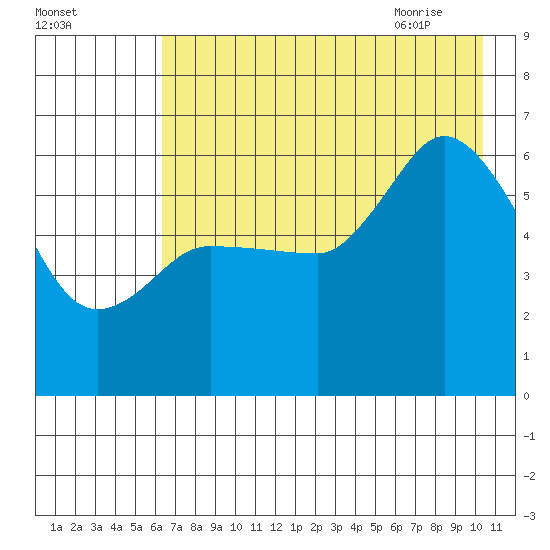Sitkinak Lagoon tide chart for Saturday, August 2, 2025