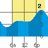 Sitkinak Lagoon tide chart for Saturday, August 2, 2025