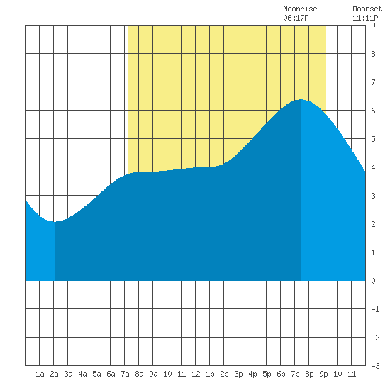 Sitkinak Lagoon tide chart for Sunday, August 31, 2025