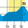 Sitkinak Lagoon tide chart for Sunday, August 31, 2025