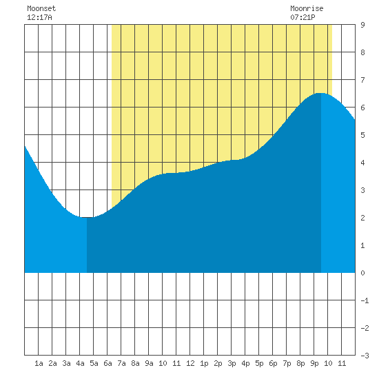 Sitkinak Lagoon tide chart for Sunday, August 3, 2025