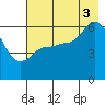 Sitkinak Lagoon tide chart for Sunday, August 3, 2025