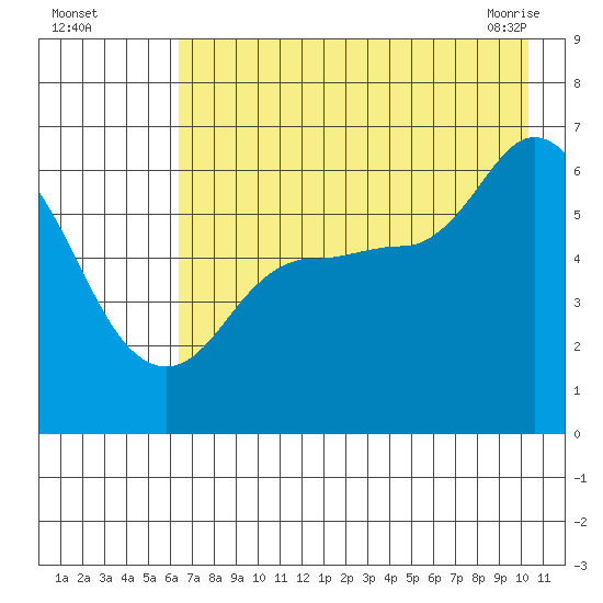 Sitkinak Lagoon tide chart for Monday, August 4, 2025