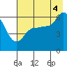 Sitkinak Lagoon tide chart for Monday, August 4, 2025