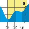 Sitkinak Lagoon tide chart for Tuesday, August 5, 2025