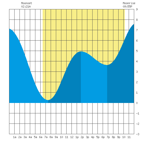 Sitkinak Lagoon tide chart for Wednesday, August 6, 2025
