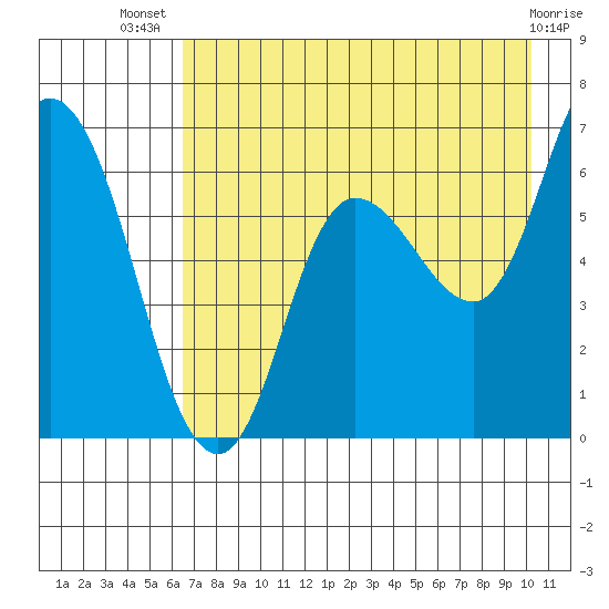 Sitkinak Lagoon tide chart for Thursday, August 7, 2025