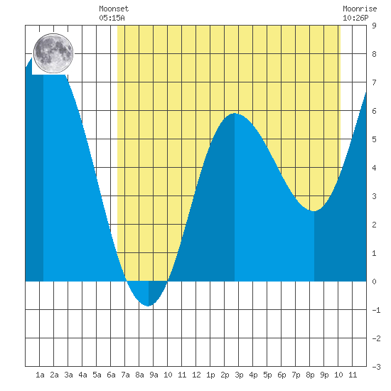 Sitkinak Lagoon tide chart for Friday, August 8, 2025