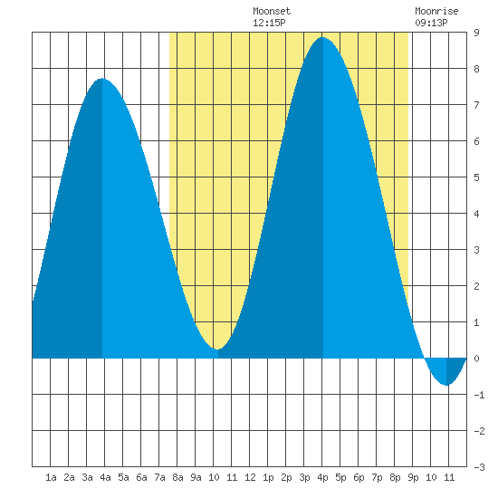 Sitkinak Lagoon tide chart for Wednesday, September 10, 2025