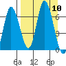 Sitkinak Lagoon tide chart for Wednesday, September 10, 2025