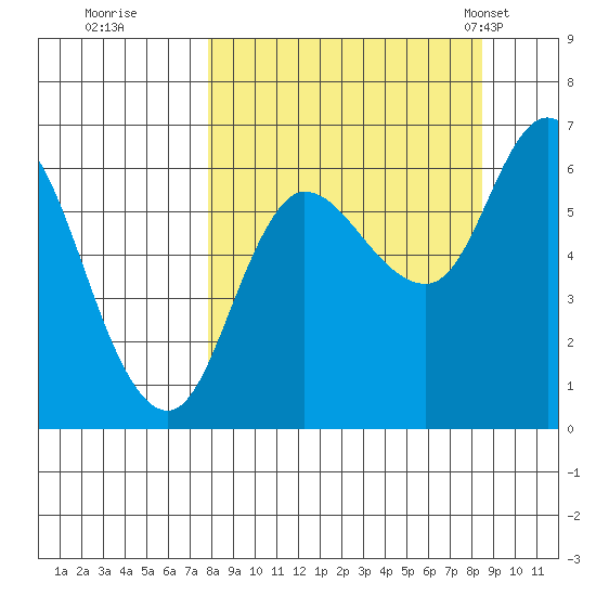 Sitkinak Lagoon tide chart for Wednesday, September 17, 2025