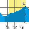 Sitkinak Lagoon tide chart for Monday, September 1, 2025