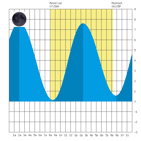 Sitkinak Lagoon tide chart for Sunday, September 21, 2025