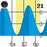Sitkinak Lagoon tide chart for Sunday, September 21, 2025