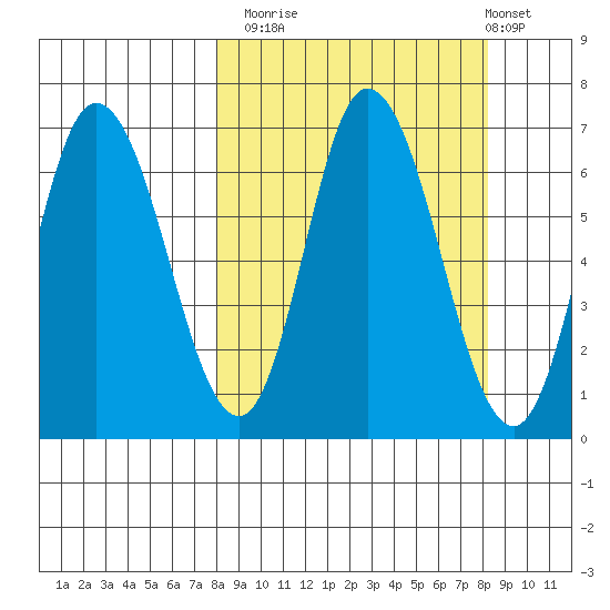 Sitkinak Lagoon tide chart for Monday, September 22, 2025