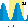 Sitkinak Lagoon tide chart for Monday, September 22, 2025