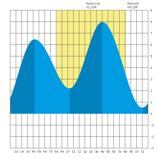 Sitkinak Lagoon tide chart for Thursday, September 25, 2025