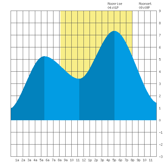 Sitkinak Lagoon tide chart for Saturday, September 27, 2025