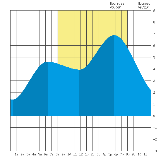 Sitkinak Lagoon tide chart for Sunday, September 28, 2025
