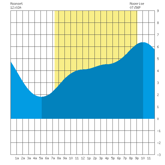 Sitkinak Lagoon tide chart for Tuesday, September 2, 2025