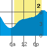 Sitkinak Lagoon tide chart for Tuesday, September 2, 2025