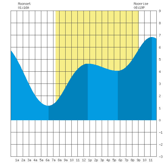 Sitkinak Lagoon tide chart for Wednesday, September 3, 2025
