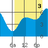 Sitkinak Lagoon tide chart for Wednesday, September 3, 2025
