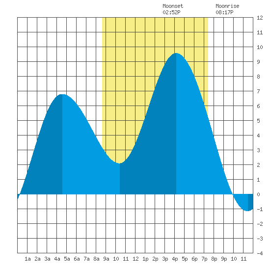 Sitkinak Lagoon tide chart for Friday, October 10, 2025