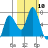 Sitkinak Lagoon tide chart for Friday, October 10, 2025