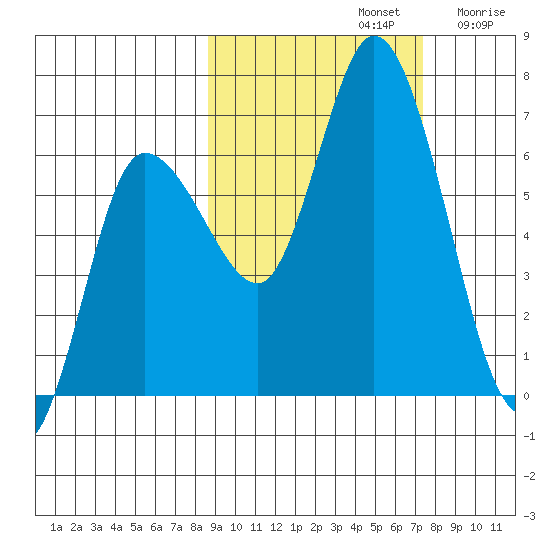 Sitkinak Lagoon tide chart for Saturday, October 11, 2025