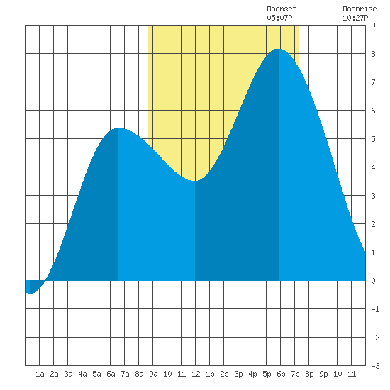 Sitkinak Lagoon tide chart for Sunday, October 12, 2025